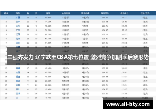 三强齐发力 辽宁跌至CBA第七位置 激烈竞争加剧季后赛形势