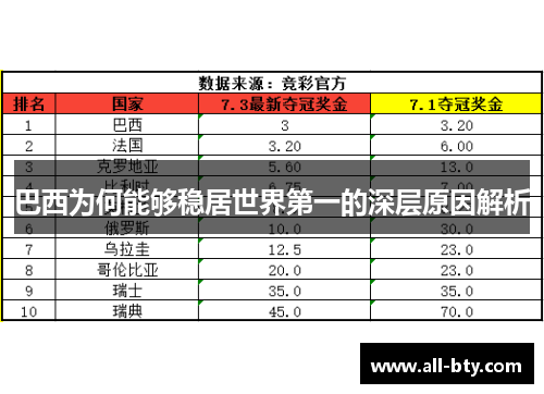 巴西为何能够稳居世界第一的深层原因解析