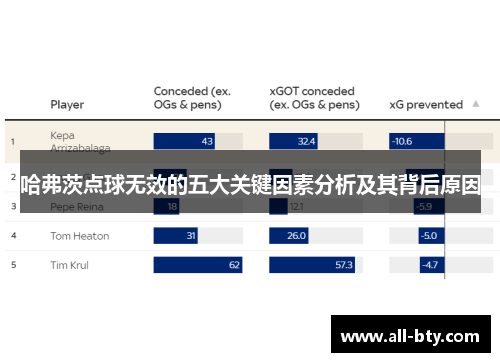 哈弗茨点球无效的五大关键因素分析及其背后原因
